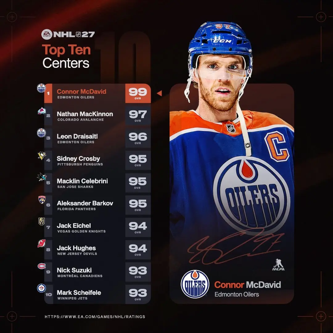 🔝 от 💿 EA SPORTS в NHL27 по полевым игрокам
Есть, конечно, вопросики. Впрочем, в любом топе они есть, если его составил не ты сам.
@pronhlru | Сетка — социальная сеть от hh.ru