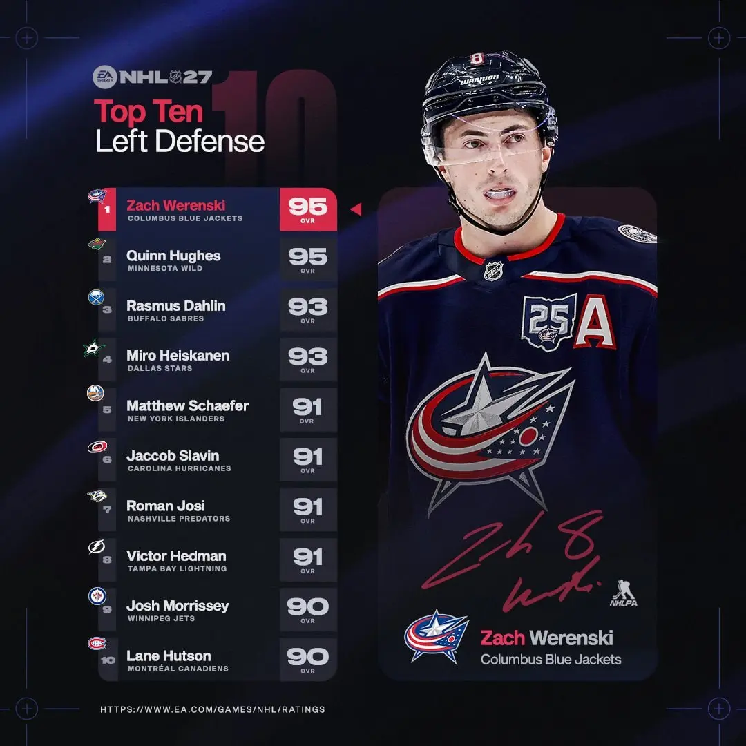 🔝 от 💿 EA SPORTS в NHL27 по полевым игрокам
Есть, конечно, вопросики. Впрочем, в любом топе они есть, если его составил не ты сам.
@pronhlru | Сетка — социальная сеть от hh.ru
