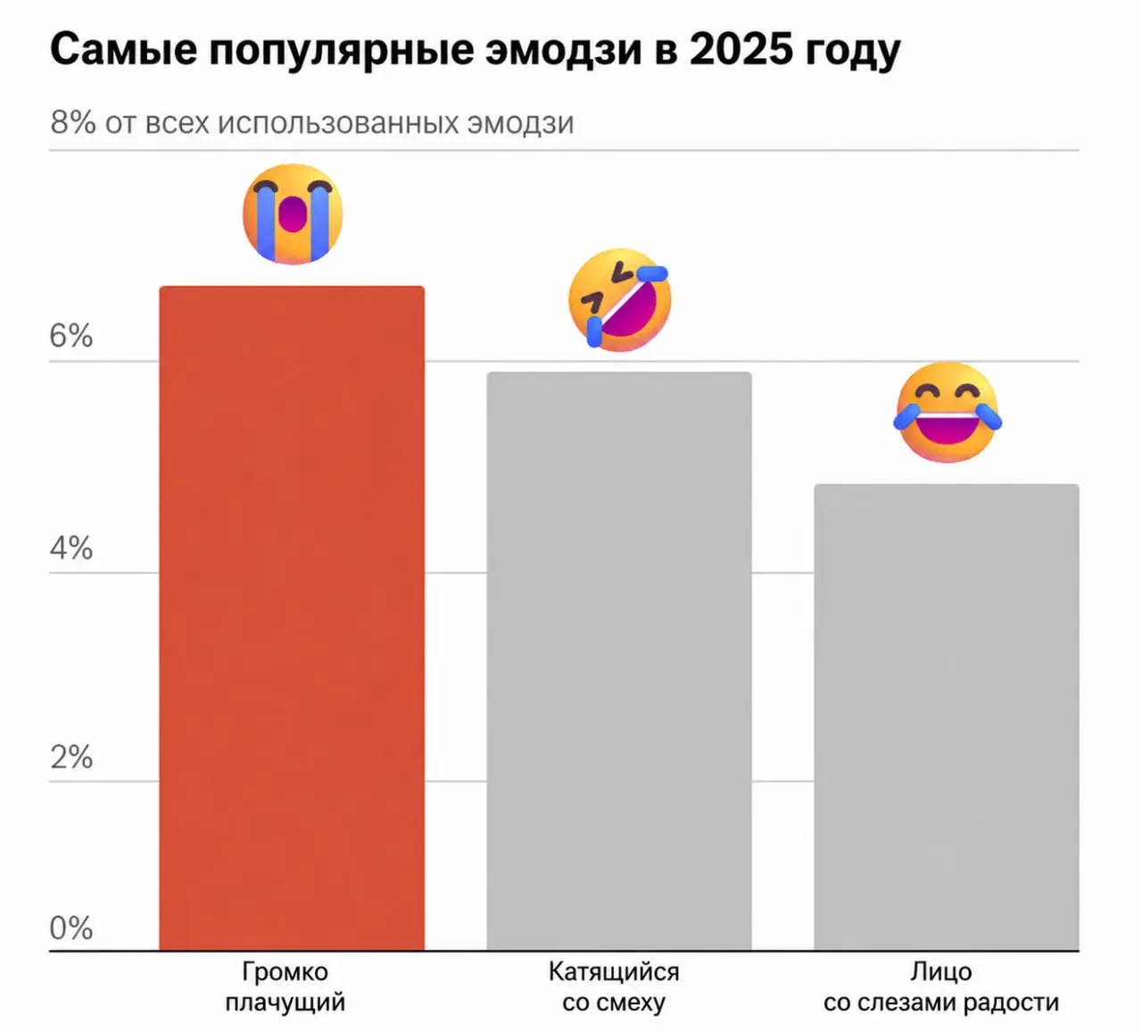 Самым трендовым эмодзи стал 😭
Google проанализировал 665 миллионов использованных эмодзи с Gboard. Выяснилось, что в 2025 году 😭 стал самым популярным эмодзи в мире | Сетка — социальная сеть от hh.ru
