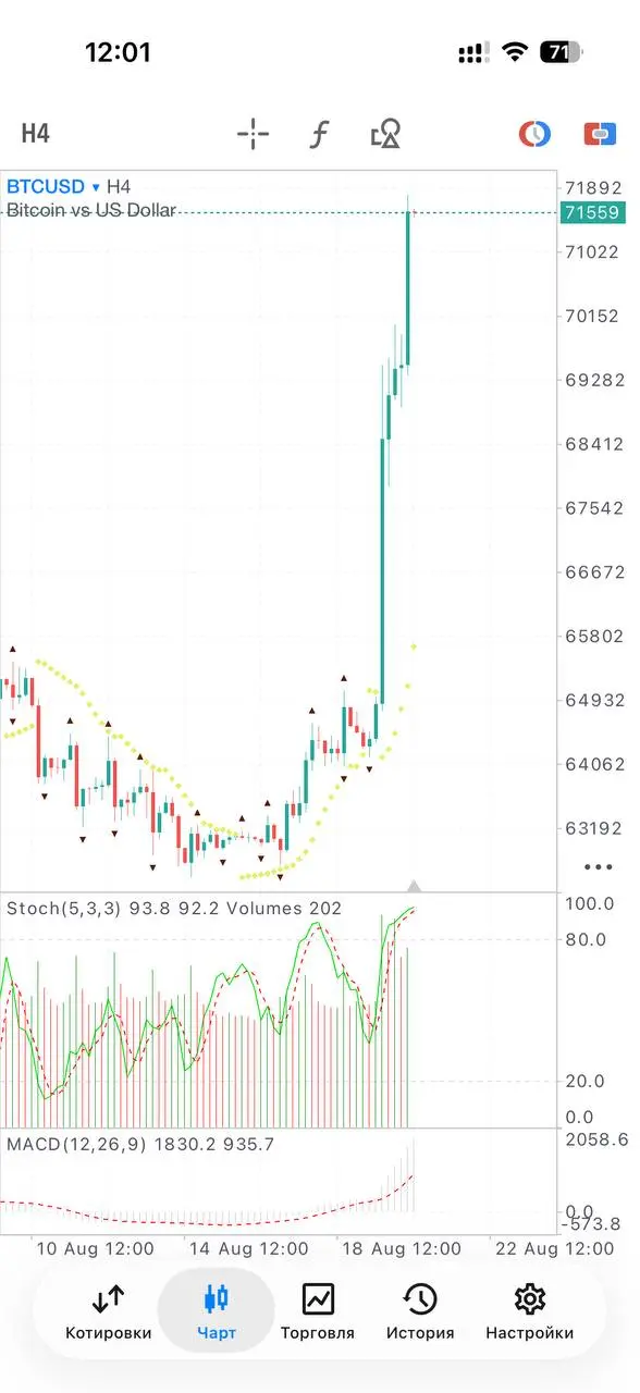 Биткоин 71.500$ | Сетка — социальная сеть от hh.ru
