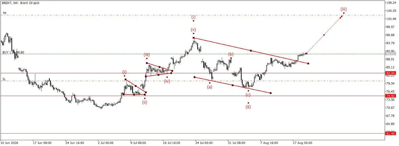 Нефть. Brent график обновил, лонг к цели 107 | Сетка — социальная сеть от hh.ru