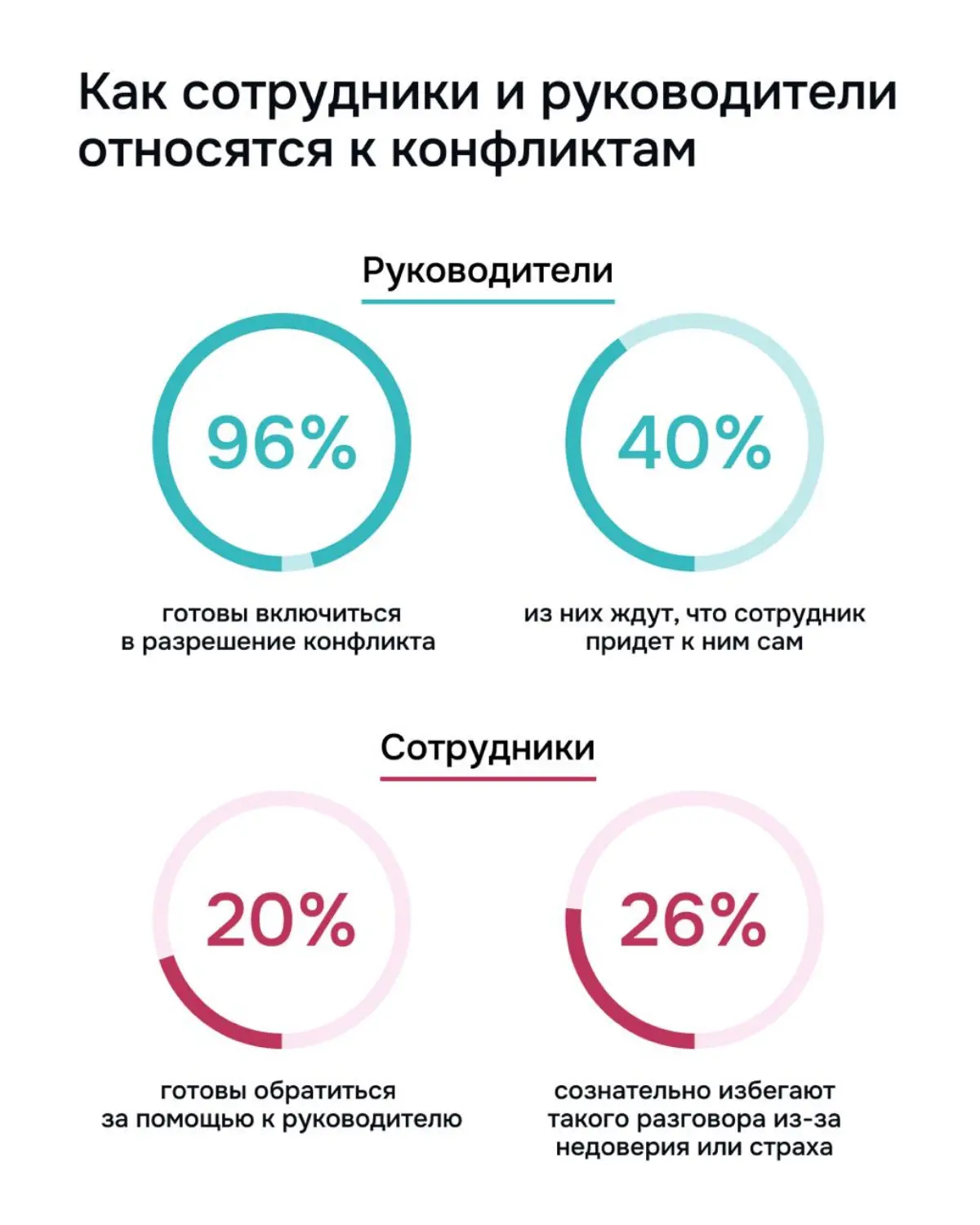 Друзья, наконец-то готовы представить вам результаты нашего масштабного исследования управленческих коммуникаций и софт-скиллов
Мы вместе с hh | Сетка — социальная сеть от hh.ru