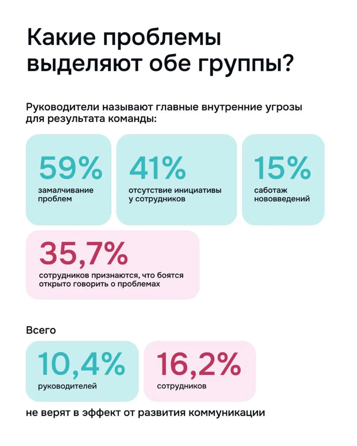Друзья, наконец-то готовы представить вам результаты нашего масштабного исследования управленческих коммуникаций и софт-скиллов
Мы вместе с hh | Сетка — социальная сеть от hh.ru