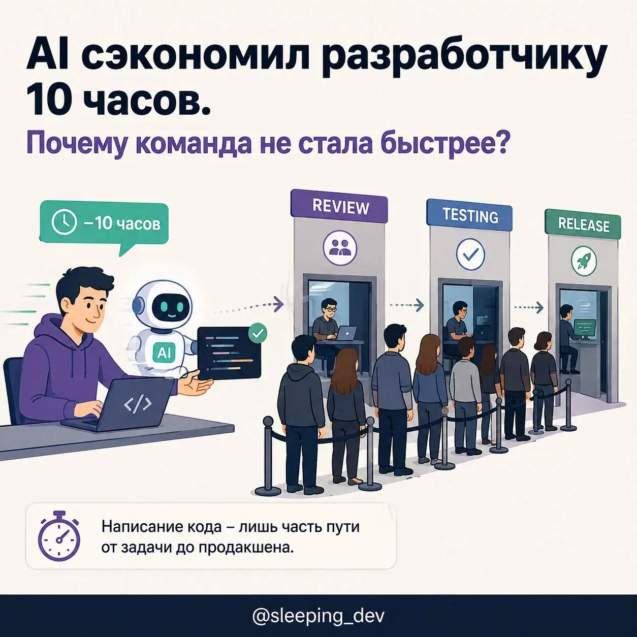 AI сэкономил разработчику десять часов. Почему команда не стала быстрее
Представим, что с AI разработчик пишет код в два раза быстрее.
Логично ожидать, что фичи тоже начнут выходить в два раза быстрее | Сетка — социальная сеть от hh.ru