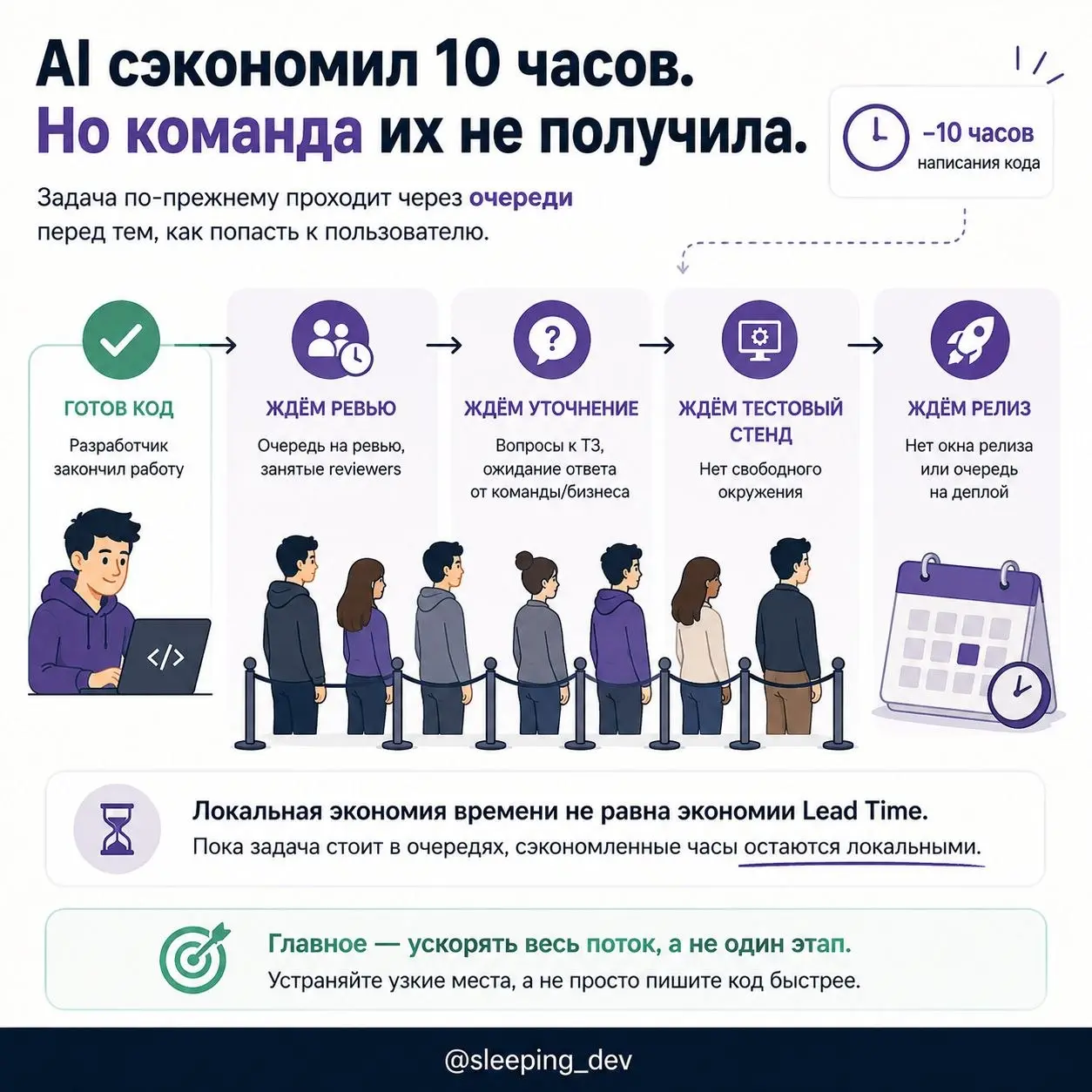 AI сэкономил разработчику десять часов. Почему команда не стала быстрее
Представим, что с AI разработчик пишет код в два раза быстрее.
Логично ожидать, что фичи тоже начнут выходить в два раза быстрее | Сетка — социальная сеть от hh.ru
