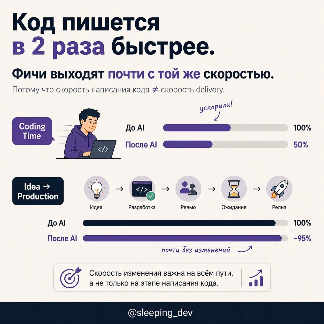 AI сэкономил разработчику десять часов. Почему команда не стала быстрее
Представим, что с AI разработчик пишет код в два раза быстрее.
Логично ожидать, что фичи тоже начнут выходить в два раза быстрее | Сетка — социальная сеть от hh.ru