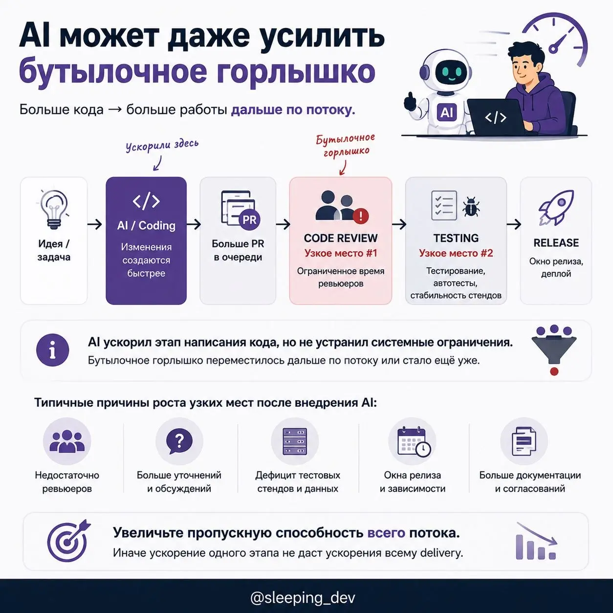 AI сэкономил разработчику десять часов. Почему команда не стала быстрее
Представим, что с AI разработчик пишет код в два раза быстрее.
Логично ожидать, что фичи тоже начнут выходить в два раза быстрее | Сетка — социальная сеть от hh.ru