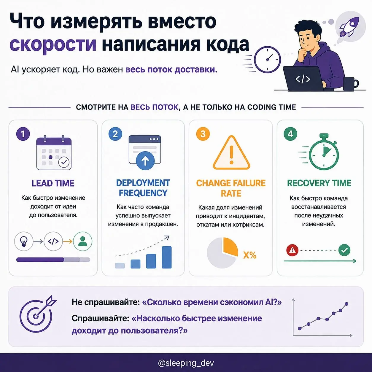AI сэкономил разработчику десять часов. Почему команда не стала быстрее
Представим, что с AI разработчик пишет код в два раза быстрее.
Логично ожидать, что фичи тоже начнут выходить в два раза быстрее | Сетка — социальная сеть от hh.ru