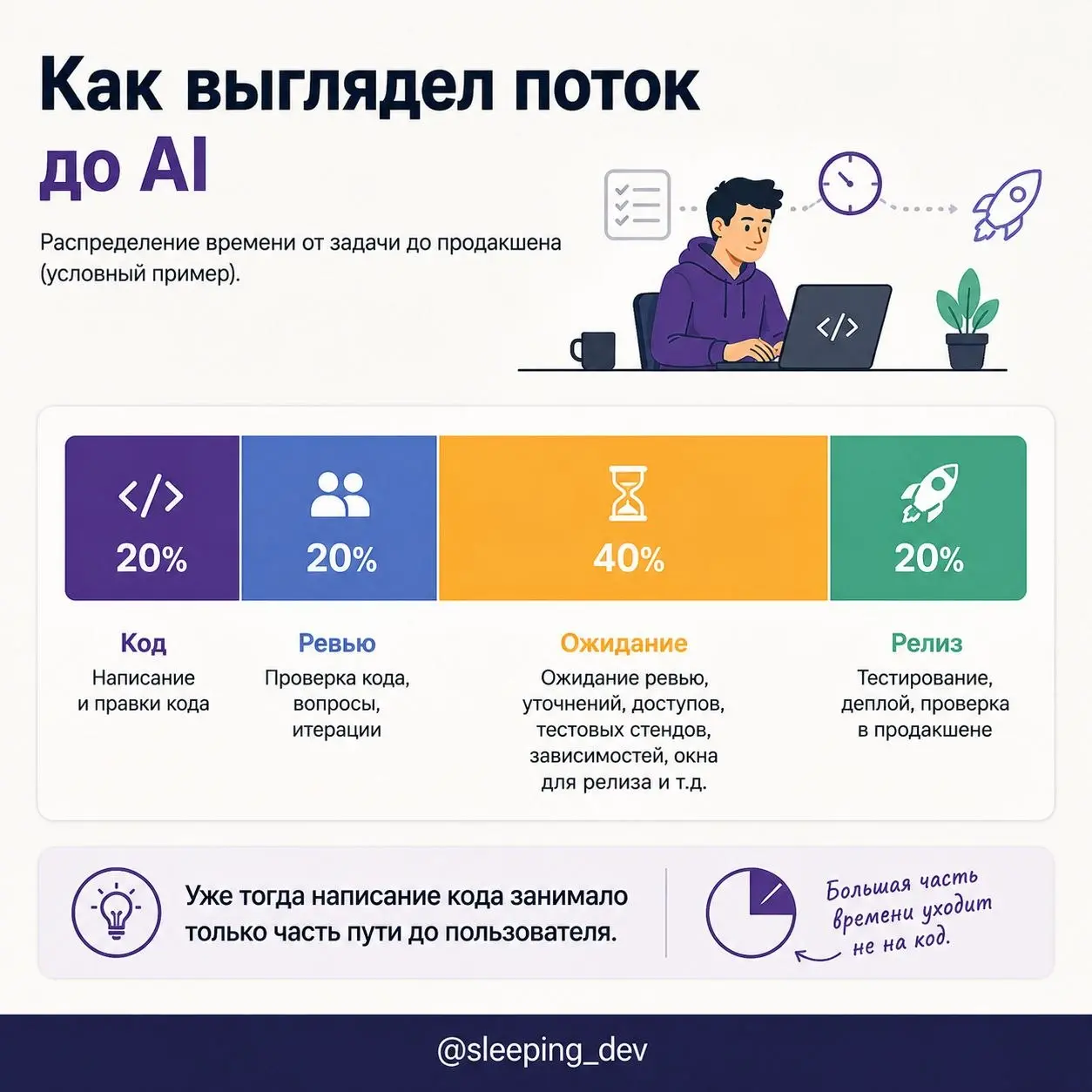 AI сэкономил разработчику десять часов. Почему команда не стала быстрее
Представим, что с AI разработчик пишет код в два раза быстрее.
Логично ожидать, что фичи тоже начнут выходить в два раза быстрее | Сетка — социальная сеть от hh.ru