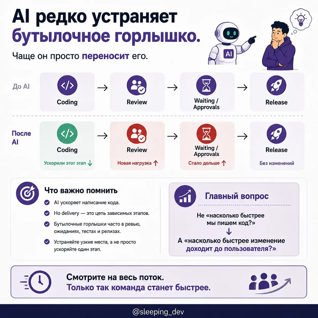 AI сэкономил разработчику десять часов. Почему команда не стала быстрее
Представим, что с AI разработчик пишет код в два раза быстрее.
Логично ожидать, что фичи тоже начнут выходить в два раза быстрее | Сетка — социальная сеть от hh.ru