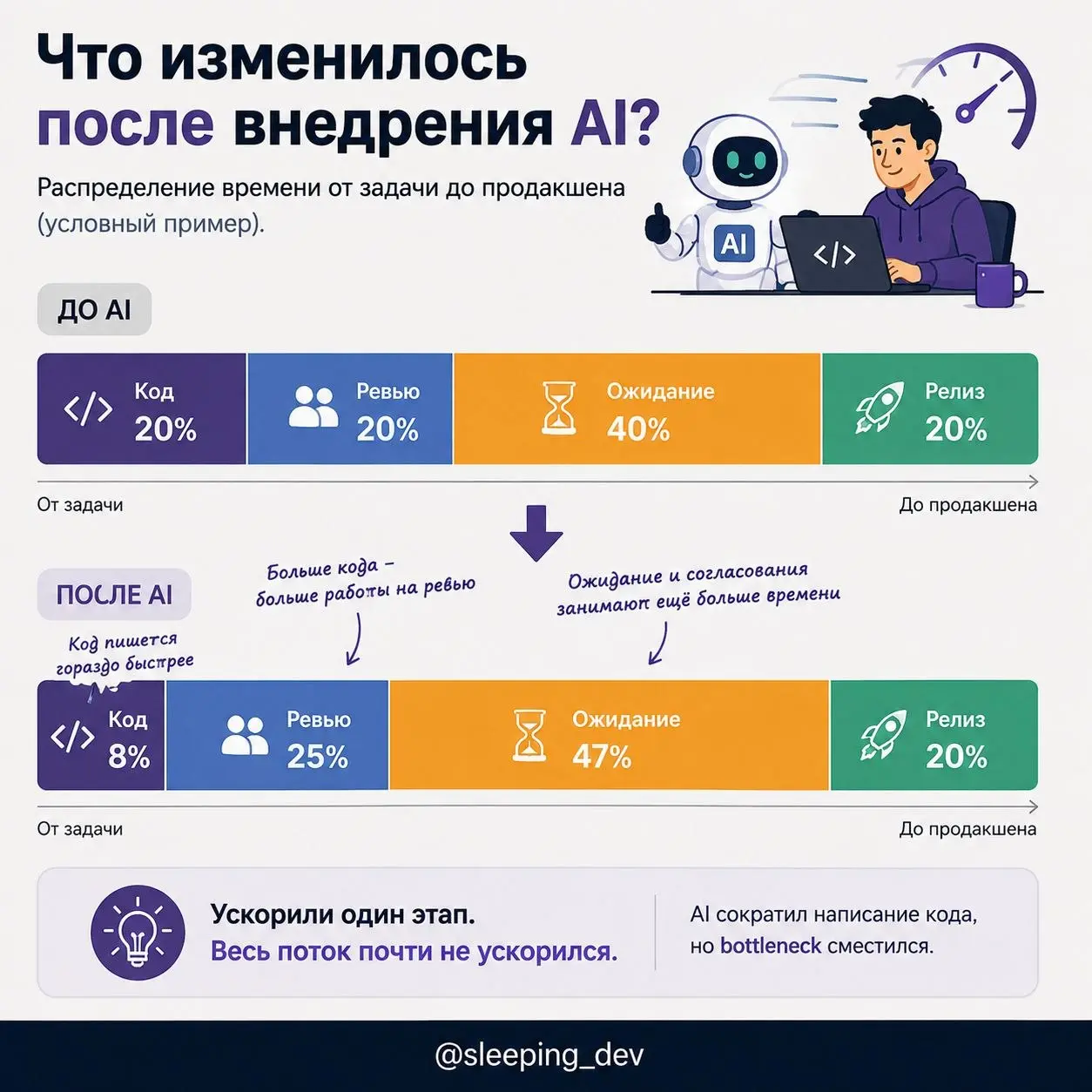 AI сэкономил разработчику десять часов. Почему команда не стала быстрее
Представим, что с AI разработчик пишет код в два раза быстрее.
Логично ожидать, что фичи тоже начнут выходить в два раза быстрее | Сетка — социальная сеть от hh.ru
