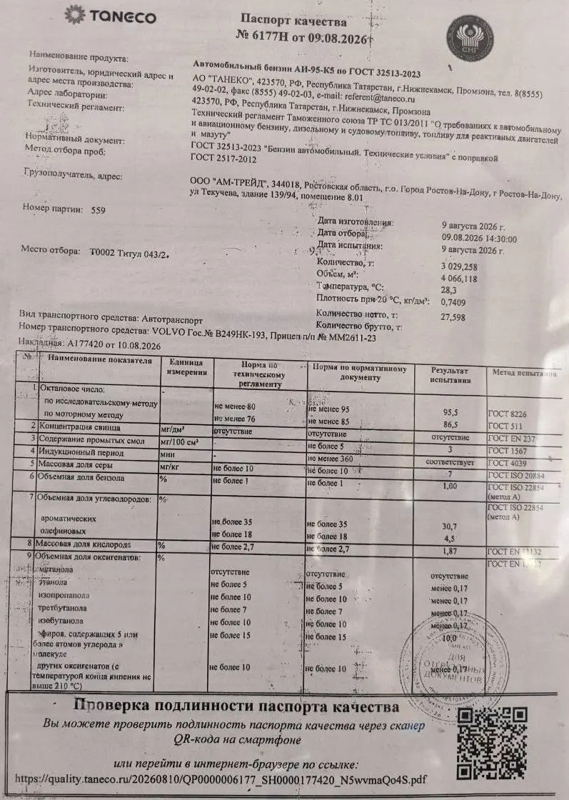 АНП представила паспорта бензина с ТАНЕКО (Татарстан).
АИ-95 (партия от 09.08): октан 95,5, сера 7 (норма 10). Соответствует Евро-5 (К5). Есть QR-код для проверки.
АИ-92 (партия от 24 | Сетка — социальная сеть от hh.ru