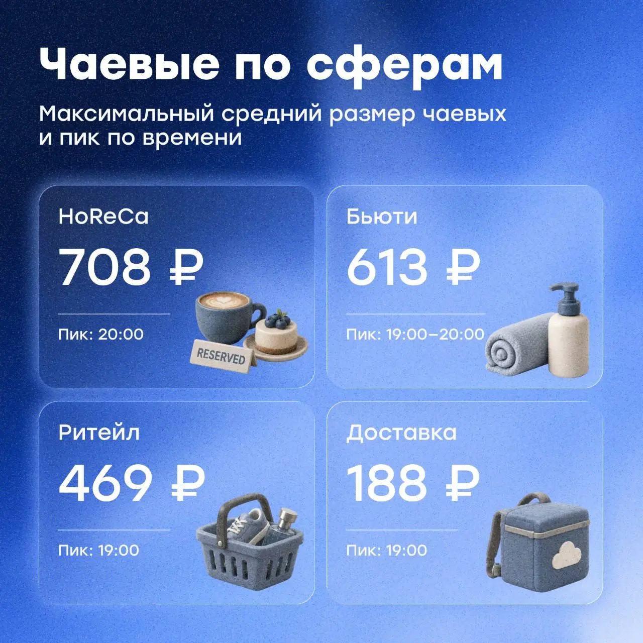 Когда чаевые больше, а когда — чаще
А вы знали, что у чаевых есть свой режим? Аналитики CloudTips посмотрели данные по пяти категориям: HoReCa, бьюти, доставка, ритейл и донаты блогерам и стримерам | Сетка — социальная сеть от hh.ru