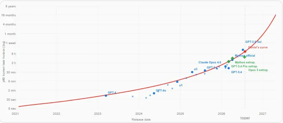 Помните прогноз про «AI 2027»? Он сбывается с точностью 85% 🤖
Я давненько писал про нашумевшее исследование от экс-сотрудников OpenAI и Anthropic: сначала базовый сценарий AI 2027 с выносом рынка разр... | Сетка — социальная сеть от hh.ru