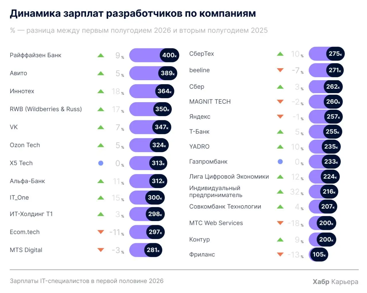 Зарплаты IT-специалистов в первой половине 2026 года: рост ниже инфляции 💫
Каждые полгода на Хабр Карьере анализируют зарплаты IT-специалистов, указанные в нашем зарплатном калькуляторе, и собирают бо... | Сетка — социальная сеть от hh.ru