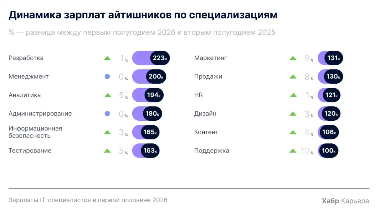 Зарплаты IT-специалистов в первой половине 2026 года: рост ниже инфляции 💫
Каждые полгода на Хабр Карьере анализируют зарплаты IT-специалистов, указанные в нашем зарплатном калькуляторе, и собирают бо... | Сетка — социальная сеть от hh.ru