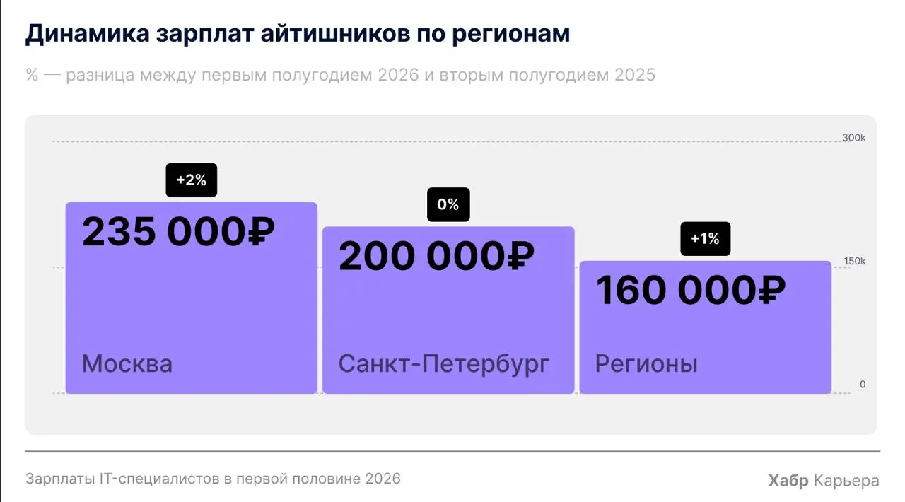 Зарплаты IT-специалистов в первой половине 2026 года: рост ниже инфляции 💫
Каждые полгода на Хабр Карьере анализируют зарплаты IT-специалистов, указанные в нашем зарплатном калькуляторе, и собирают бо... | Сетка — социальная сеть от hh.ru