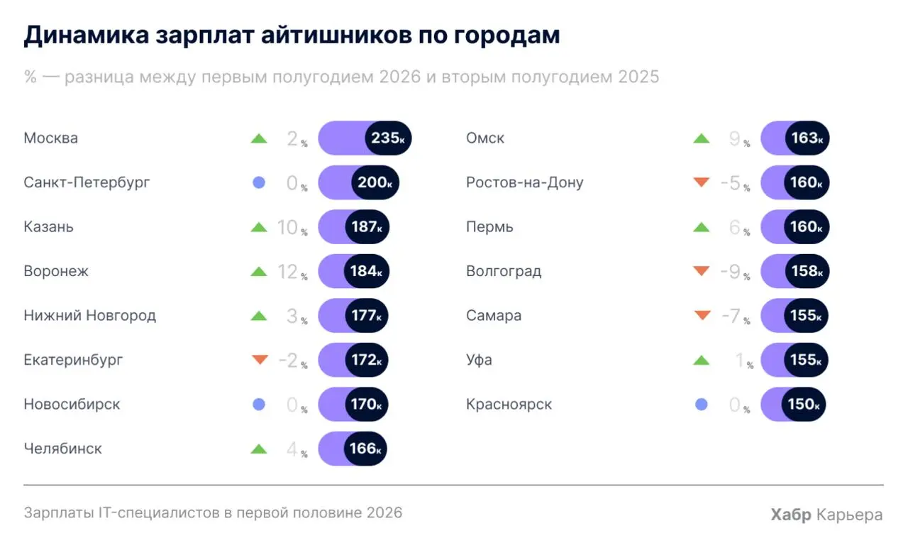 Зарплаты IT-специалистов в первой половине 2026 года: рост ниже инфляции 💫
Каждые полгода на Хабр Карьере анализируют зарплаты IT-специалистов, указанные в нашем зарплатном калькуляторе, и собирают бо... | Сетка — социальная сеть от hh.ru