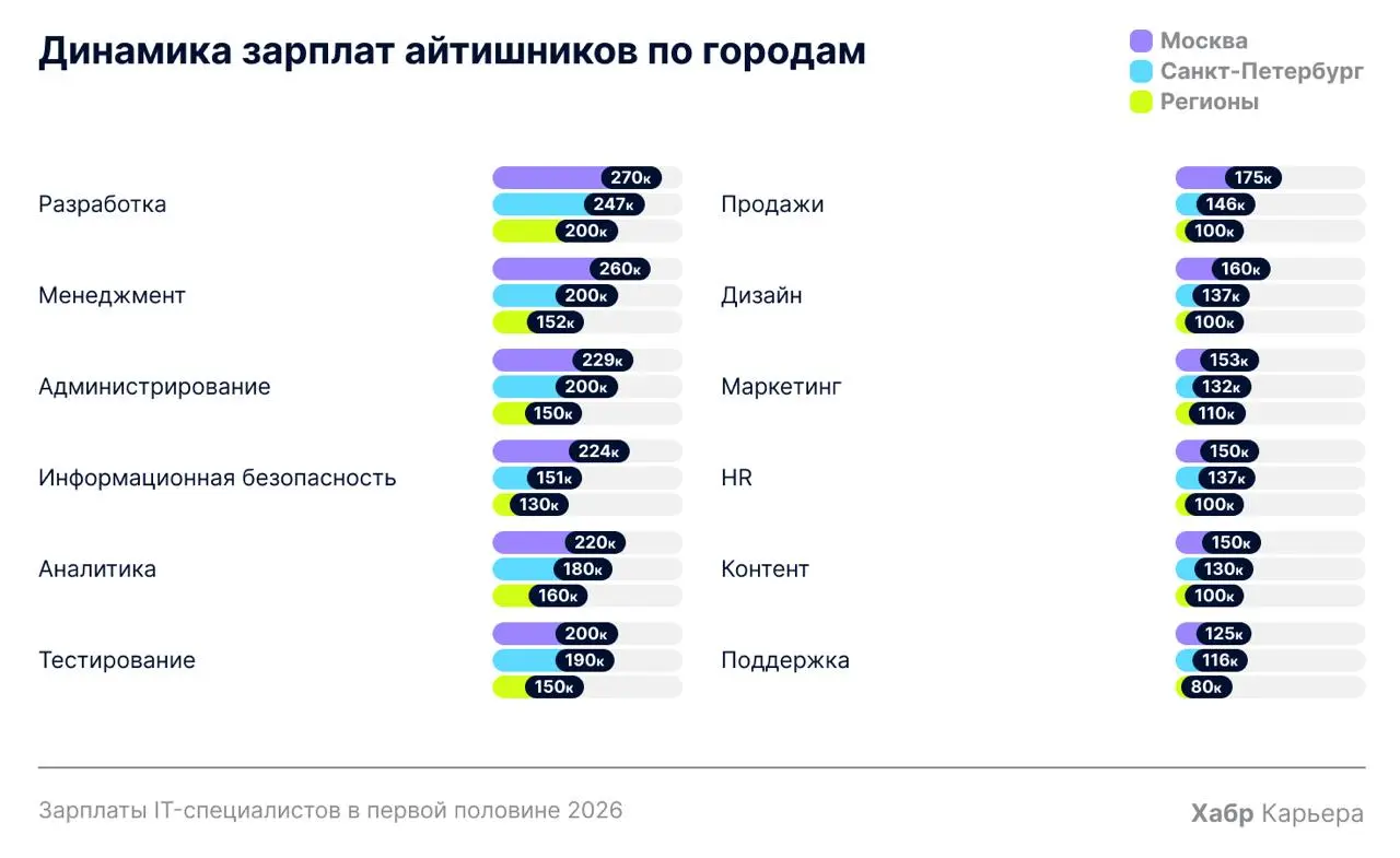 Зарплаты IT-специалистов в первой половине 2026 года: рост ниже инфляции 💫
Каждые полгода на Хабр Карьере анализируют зарплаты IT-специалистов, указанные в нашем зарплатном калькуляторе, и собирают бо... | Сетка — социальная сеть от hh.ru