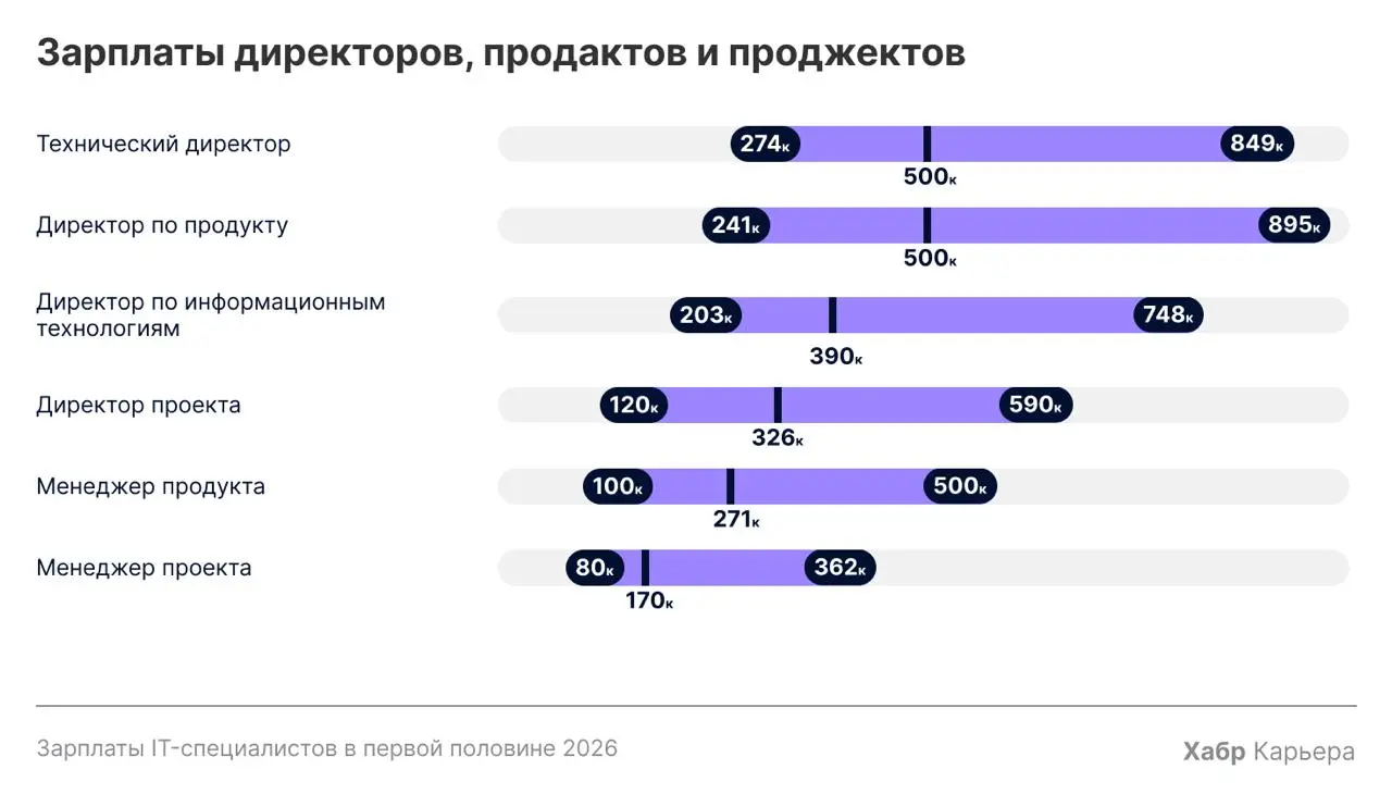 Зарплаты IT-специалистов в первой половине 2026 года: рост ниже инфляции 💫
Каждые полгода на Хабр Карьере анализируют зарплаты IT-специалистов, указанные в нашем зарплатном калькуляторе, и собирают бо... | Сетка — социальная сеть от hh.ru
