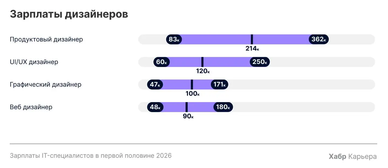 Зарплаты IT-специалистов в первой половине 2026 года: рост ниже инфляции 💫
Каждые полгода на Хабр Карьере анализируют зарплаты IT-специалистов, указанные в нашем зарплатном калькуляторе, и собирают бо... | Сетка — социальная сеть от hh.ru