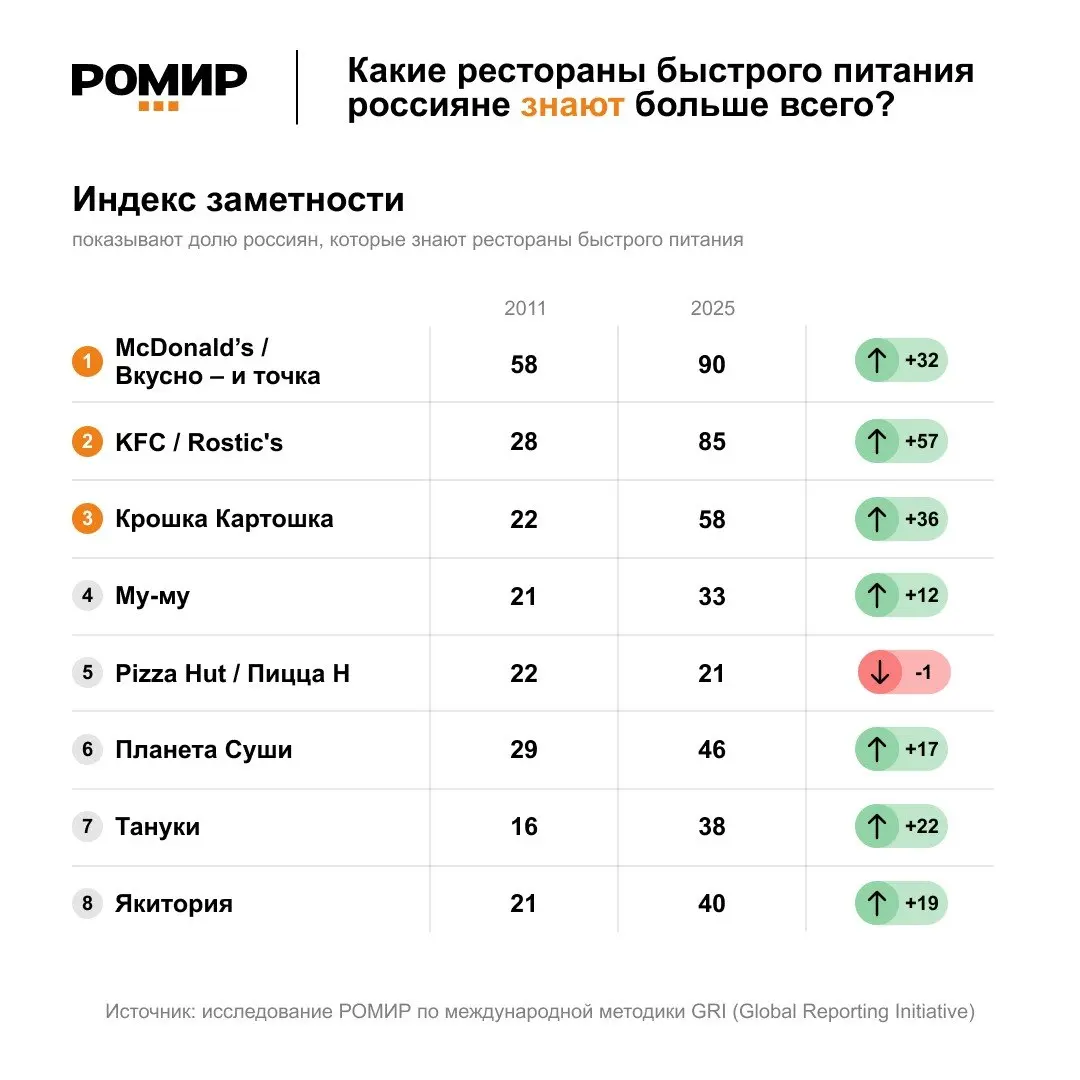 ⚡️ Доверие к ресторанным сетям растет вместе с их узнаваемостью
За последние 15 лет крупные сети общепита стали для россиян заметно привычнее — и одновременно укрепили доверие аудитории | Сетка — социальная сеть от hh.ru