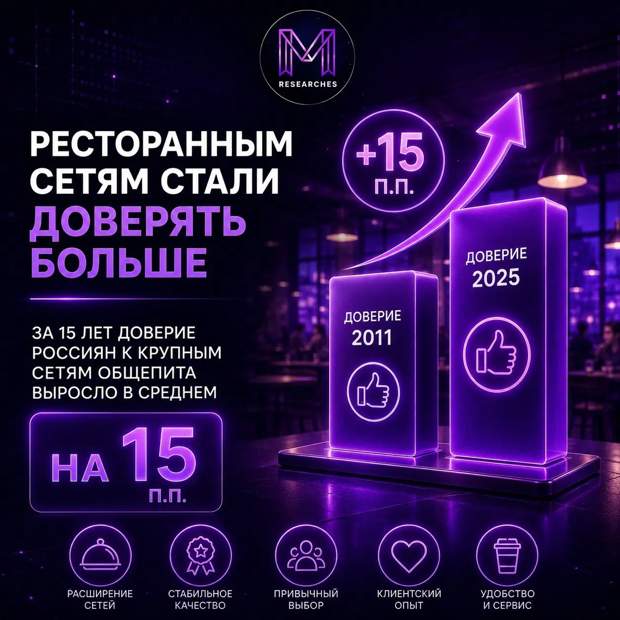 ⚡️ Доверие к ресторанным сетям растет вместе с их узнаваемостью
За последние 15 лет крупные сети общепита стали для россиян заметно привычнее — и одновременно укрепили доверие аудитории | Сетка — социальная сеть от hh.ru