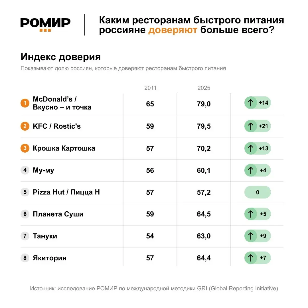 ⚡️ Доверие к ресторанным сетям растет вместе с их узнаваемостью
За последние 15 лет крупные сети общепита стали для россиян заметно привычнее — и одновременно укрепили доверие аудитории | Сетка — социальная сеть от hh.ru