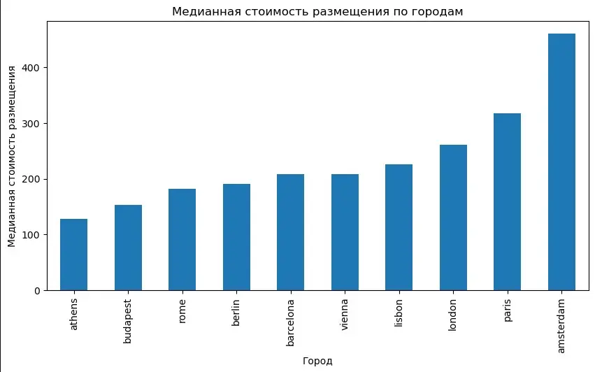 Airbnb Europe EDA: анализ цен размещения | Сетка — социальная сеть от hh.ru
