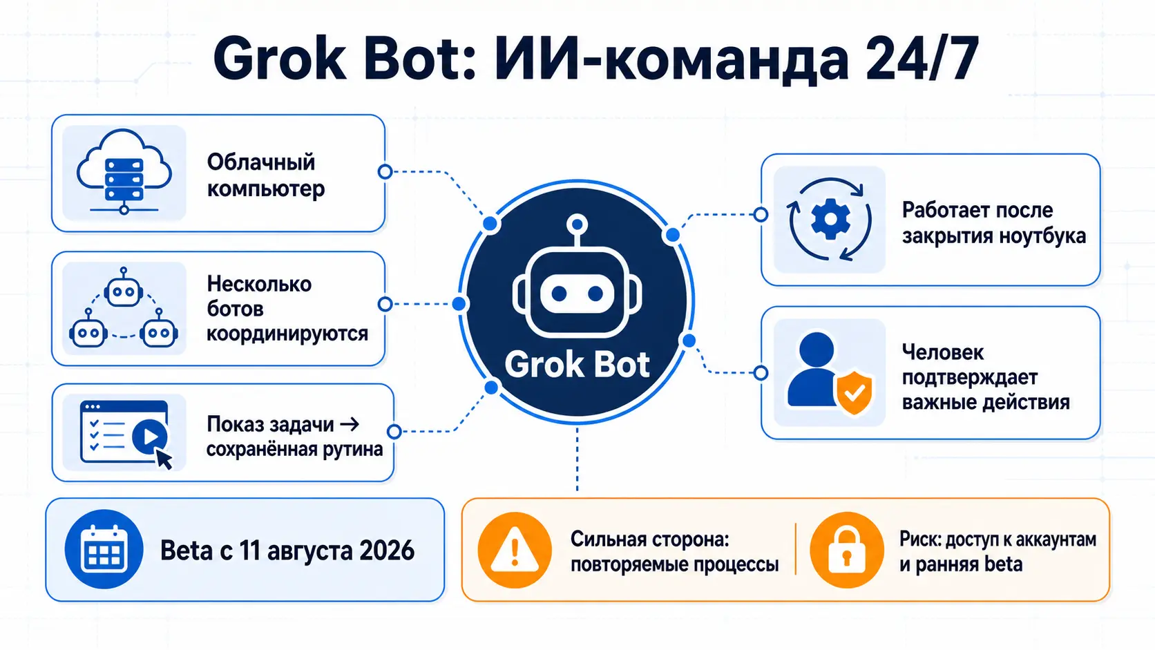 Grok Bot без рекламных обещаний: возможности, первые отзывы | Сетка — социальная сеть от hh.ru