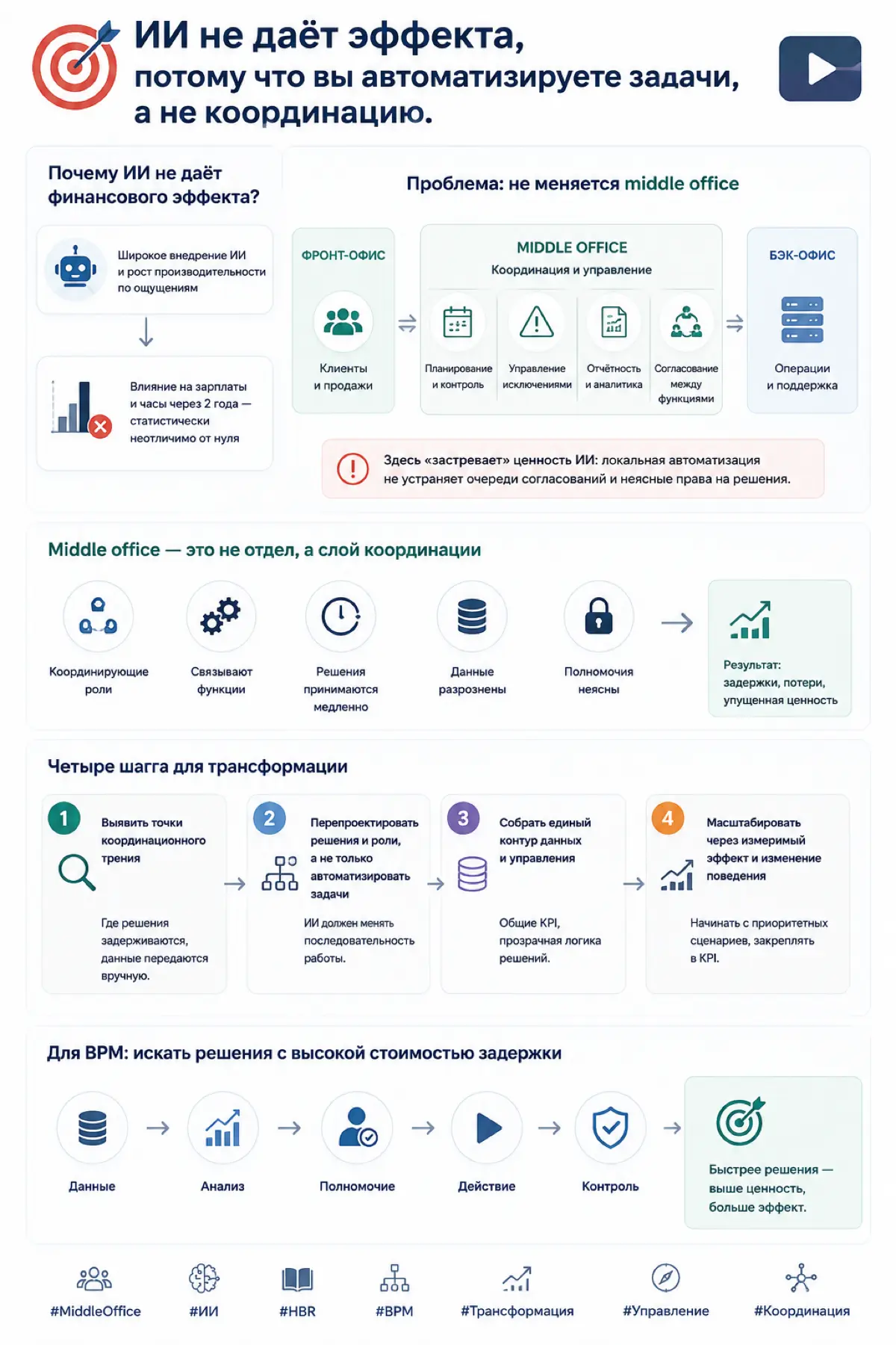 🎯 ИИ не даёт эффекта, потому что | Сетка — социальная сеть от hh.ru