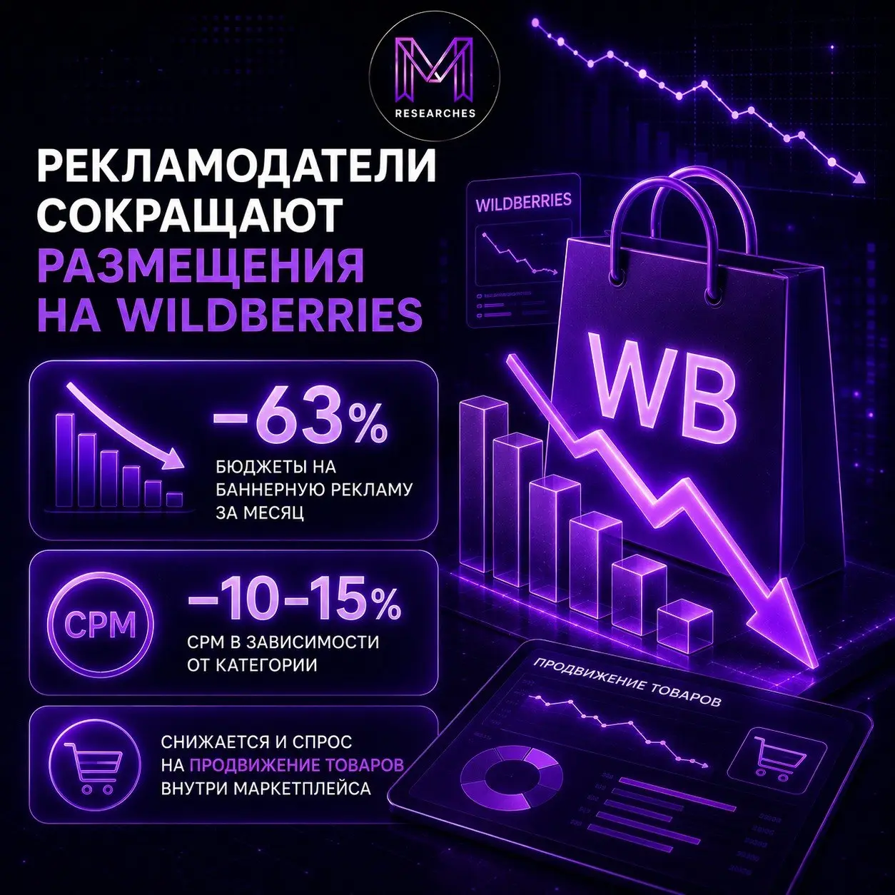 ⚡️ После нескольких лет быстрого роста retail media рекламодатели начали сокращать размещения на Wildberries
По данным Digital Budget:
💫 В июле бюджеты на прямую баннерную рекламу снизились на 63% к и... | Сетка — социальная сеть от hh.ru