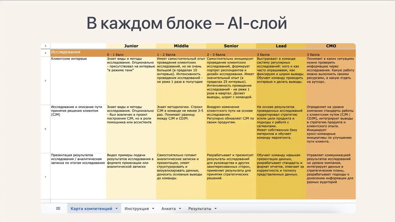 Какими компетенциями должен обладать маркетолог вашего грейда
В среду на вебинаре мы представили обновленную карту компетенций B2B-маркетологов и CMO | Сетка — социальная сеть от hh.ru