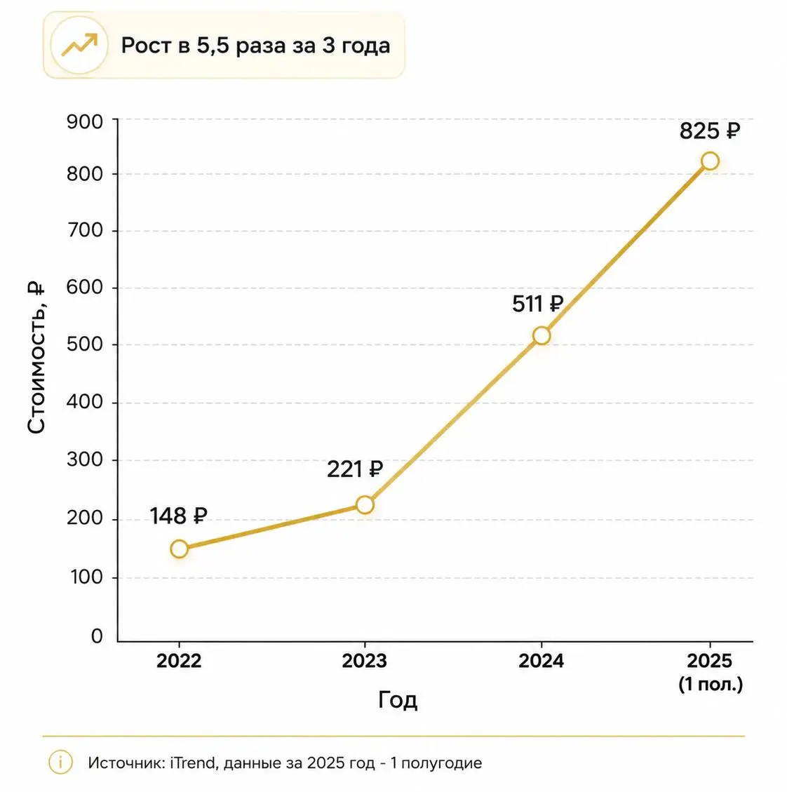 Что будет работать в продвижении в 2026-2027 годах
На днях мне попалась статья, где был показан график роста стоимости подписчика за 2022-2025г и волосы стали дыбом | Сетка — социальная сеть от hh.ru