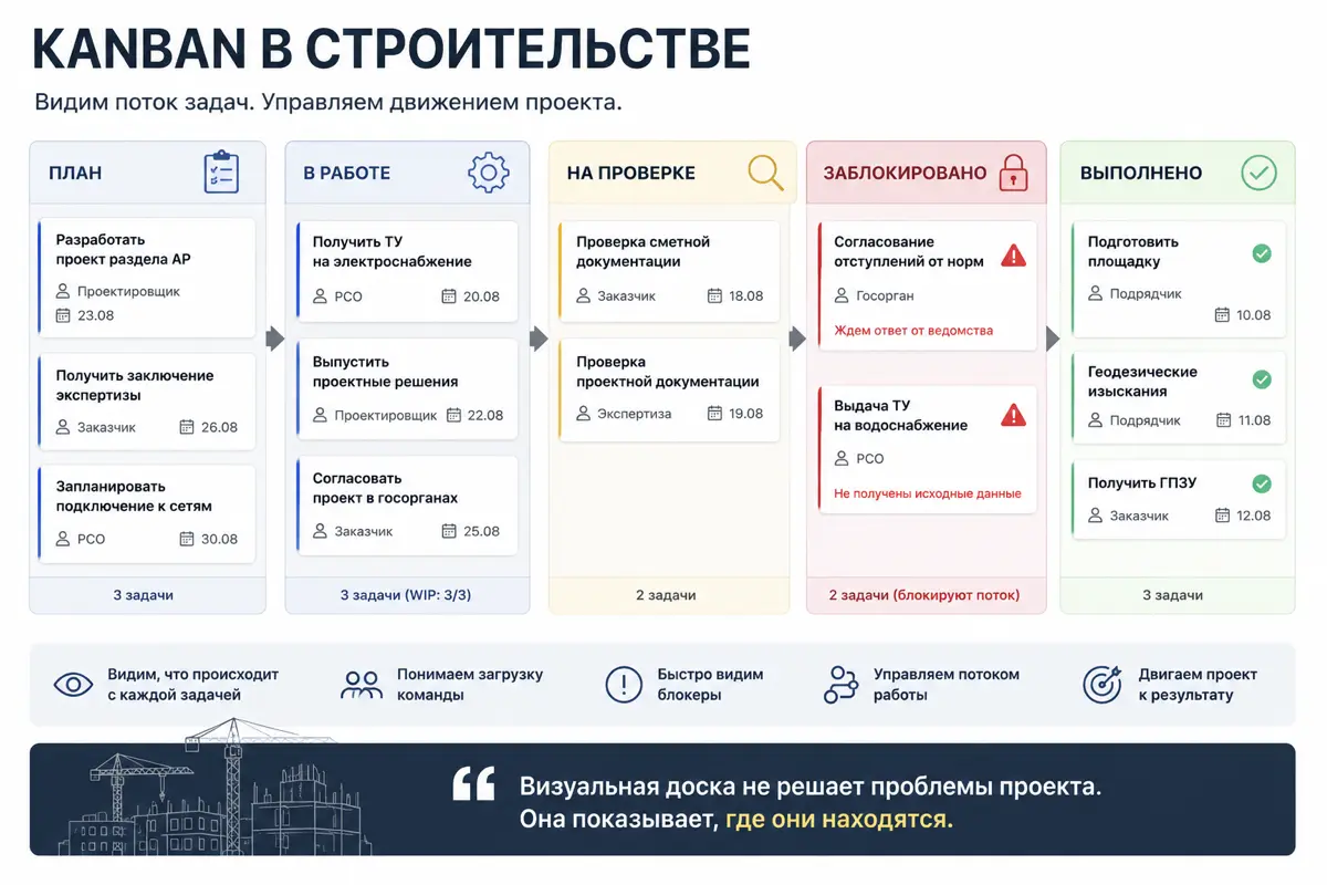 Kanban в строительстве: как увидеть, где на самом деле | Сетка — социальная сеть от hh.ru