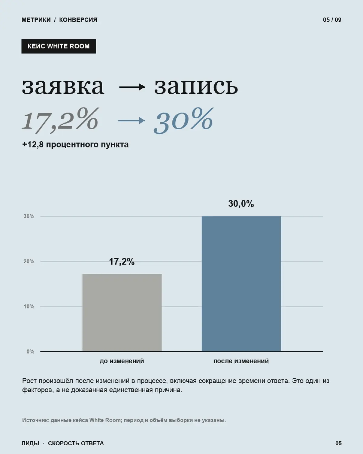 Пока все считают охваты, подписчиков и стоимость заявки, одна важная метрика часто остаётся за кадром — скорость ответа.
Потому что заявка — это ещё не клиент | Сетка — социальная сеть от hh.ru