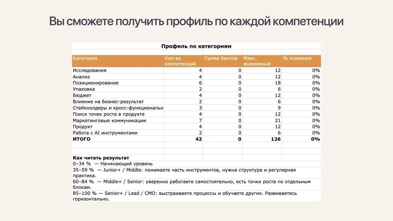 Какими компетенциями должен обладать маркетолог вашего грейда
В среду на вебинаре мы представили обновленную карту компетенций B2B-маркетологов и CMO | Сетка — социальная сеть от hh.ru