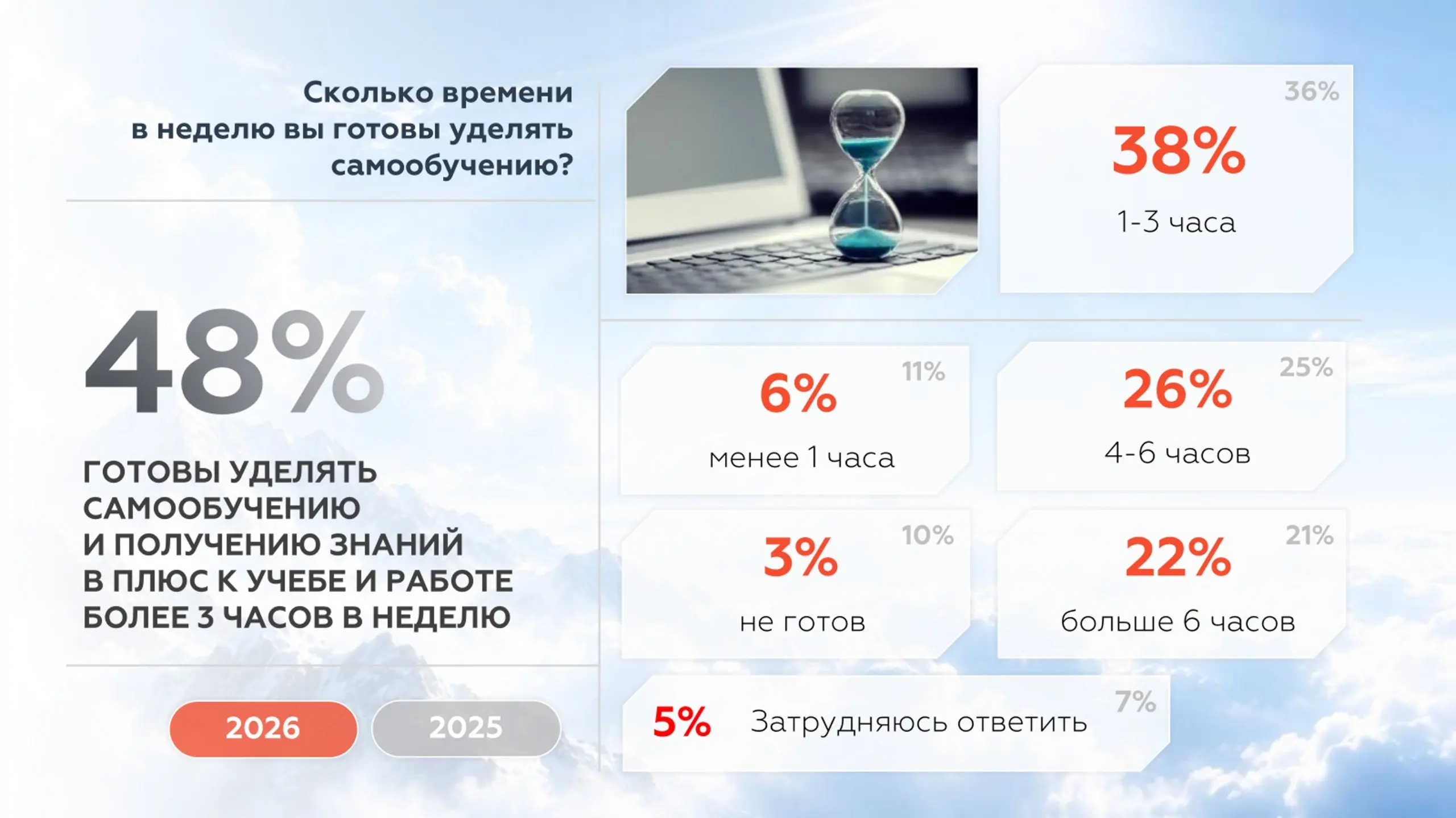 🎓 А что думает эта самая молодежь?
Среднее профессиональное образование (СПО) в тренде | Сетка — социальная сеть от hh.ru