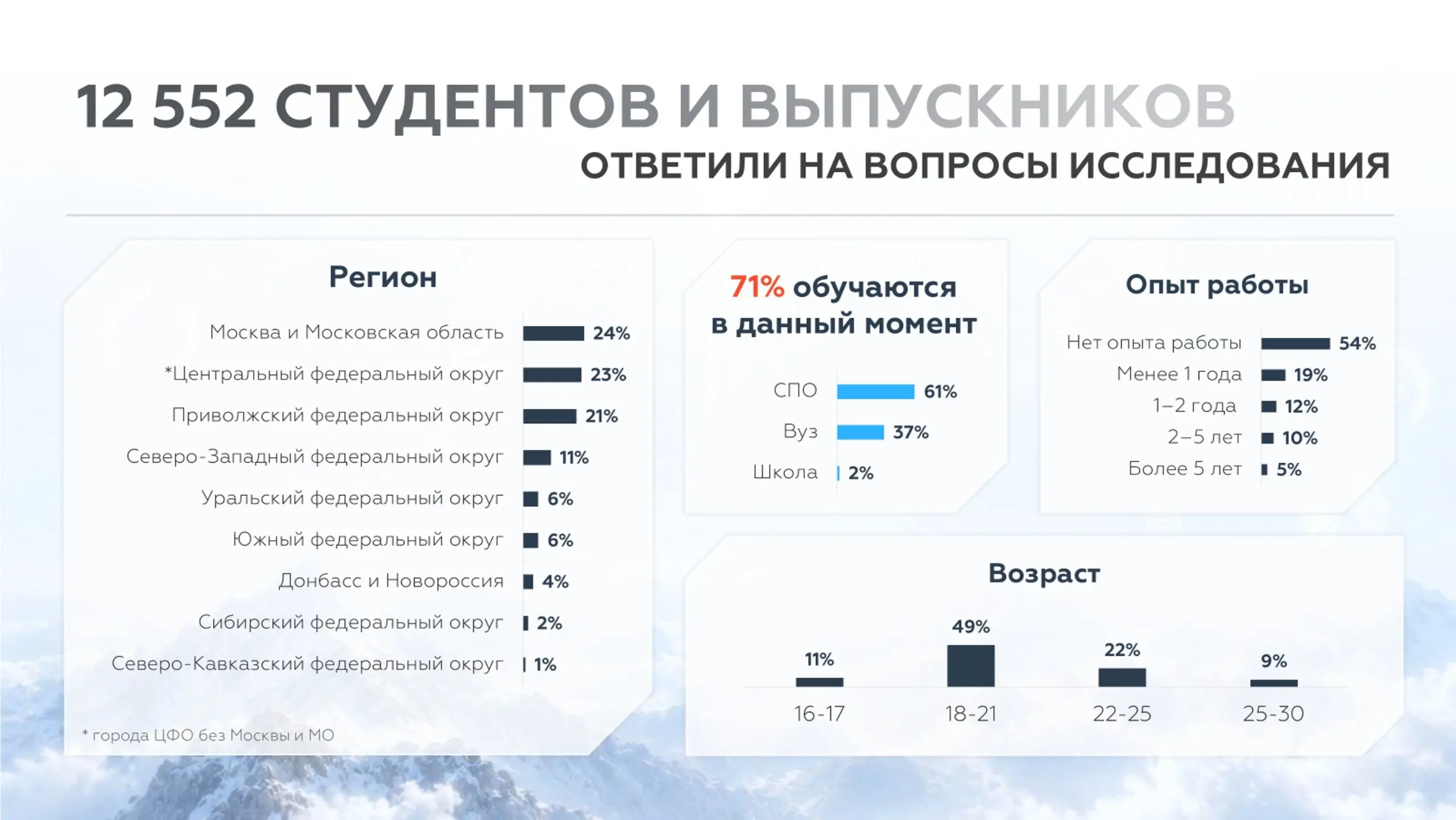 🎓 А что думает эта самая молодежь?
Среднее профессиональное образование (СПО) в тренде | Сетка — социальная сеть от hh.ru