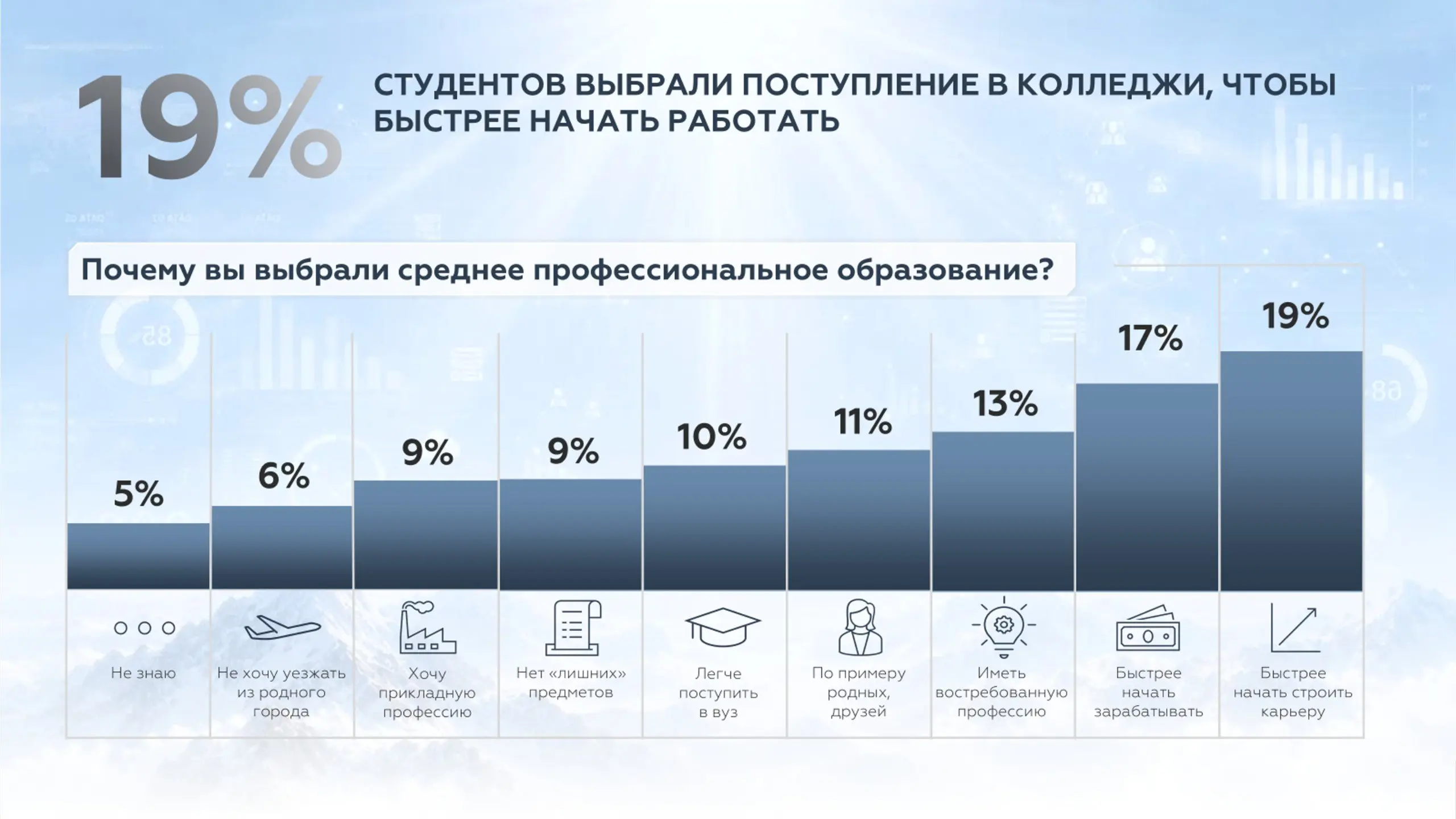 🎓 А что думает эта самая молодежь?
Среднее профессиональное образование (СПО) в тренде | Сетка — социальная сеть от hh.ru