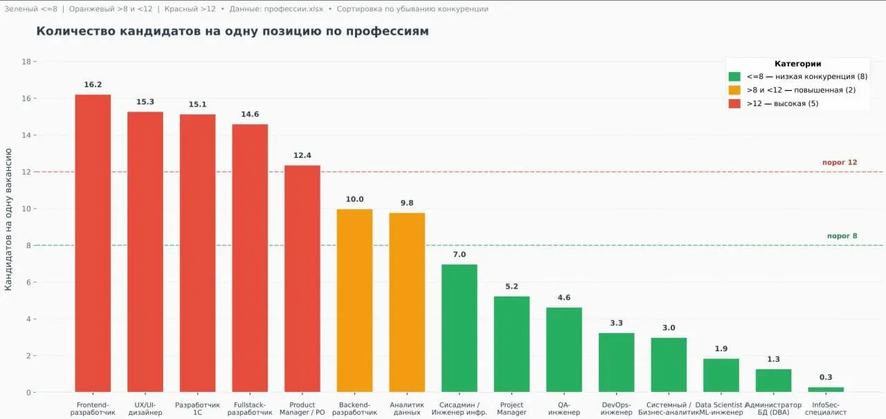 статистика в ХХ по топ-15 позиций в ИТ в Москве. Соискателей на позиции. Кликайте и изучайте, куда лучше податься в ИТ. Подсказка - инфобез | Сетка — социальная сеть от hh.ru