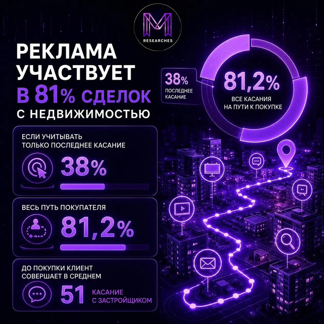 ⚡️ Реклама участвует в 81% сделок с недвижимостью, если учитывать все касания клиента на пути к покупке
Если смотреть только на последнее обращение перед покупкой, вклад рекламных каналов оценивается ... | Сетка — социальная сеть от hh.ru