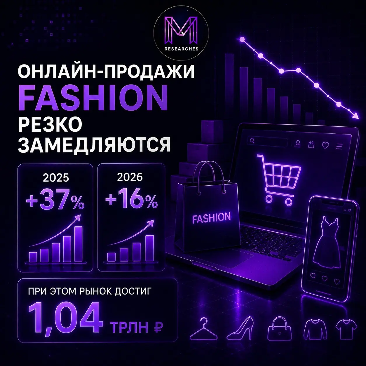 ⚡️ Онлайн-продажи fashion замедлились почти вдвое
В первом полугодии 2026 года онлайн-продажи одежды и обуви выросли на 16% — до 1,04 трлн рублей. Годом ранее рынок прибавлял 37% | Сетка — социальная сеть от hh.ru