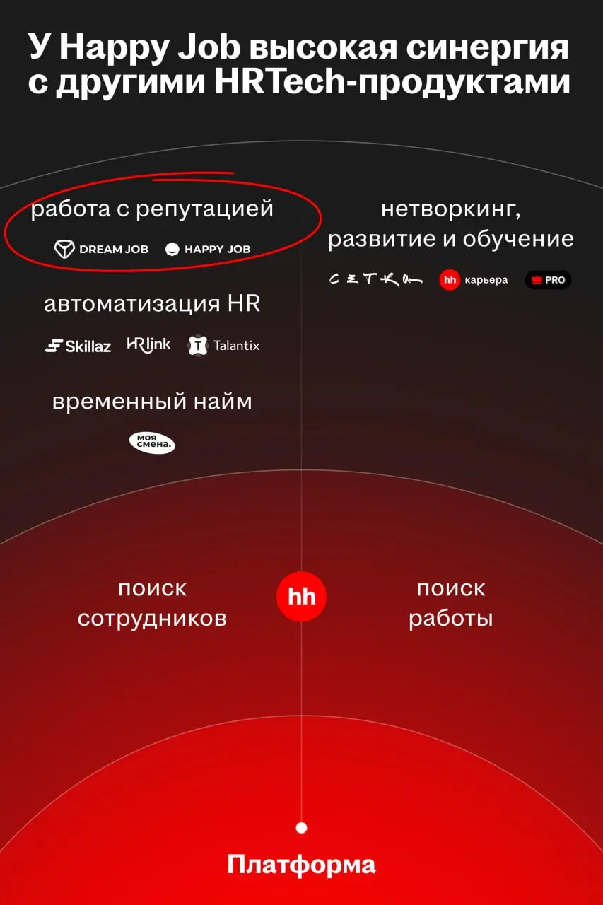 ✅ Happy Job — новый актив экосистемы Хэдхантера
Хэдхантер выкупил 51% Happy Job. Сервис оценивает вовлечённость и лояльность сотрудников, прогнозирует текучесть и даёт рекомендации по развитию команд | Сетка — социальная сеть от hh.ru