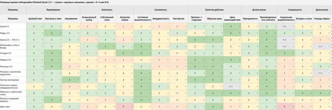 Системный геймдизайн: матрица линз для оценки проекта | Сетка — социальная сеть от hh.ru