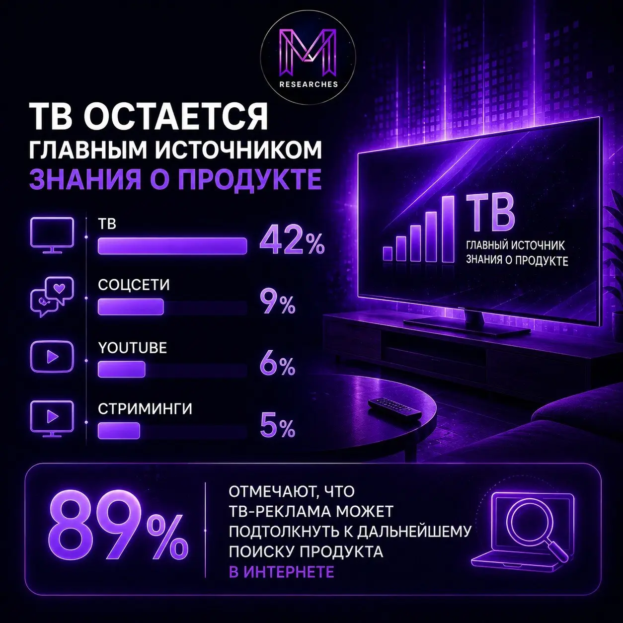 ⚡️ ТВ сильнее соцсетей и стриминга влияет на знание о продукте
В исследовании GfK/NIQ и TVB телевидение оказалось главным рекламным каналом на этапе знакомства с товаром или услугой | Сетка — социальная сеть от hh.ru