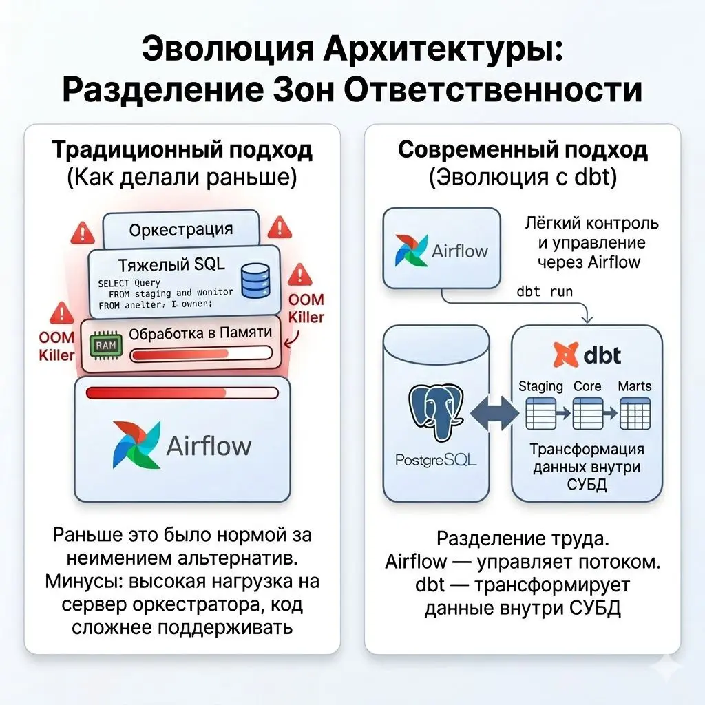 Почему оркестратор не должен выполнять трансформацию данных? | Сетка — социальная сеть от hh.ru