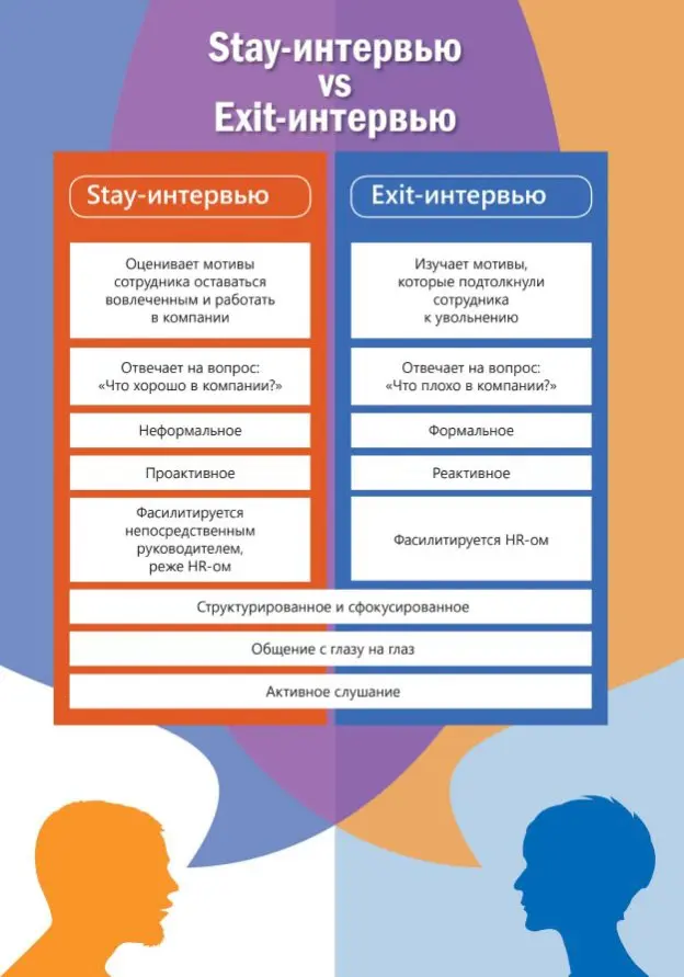 Stay-интервью vs Exit-интервью: когда спрашивать и зачем? | Сетка — социальная сеть от hh.ru