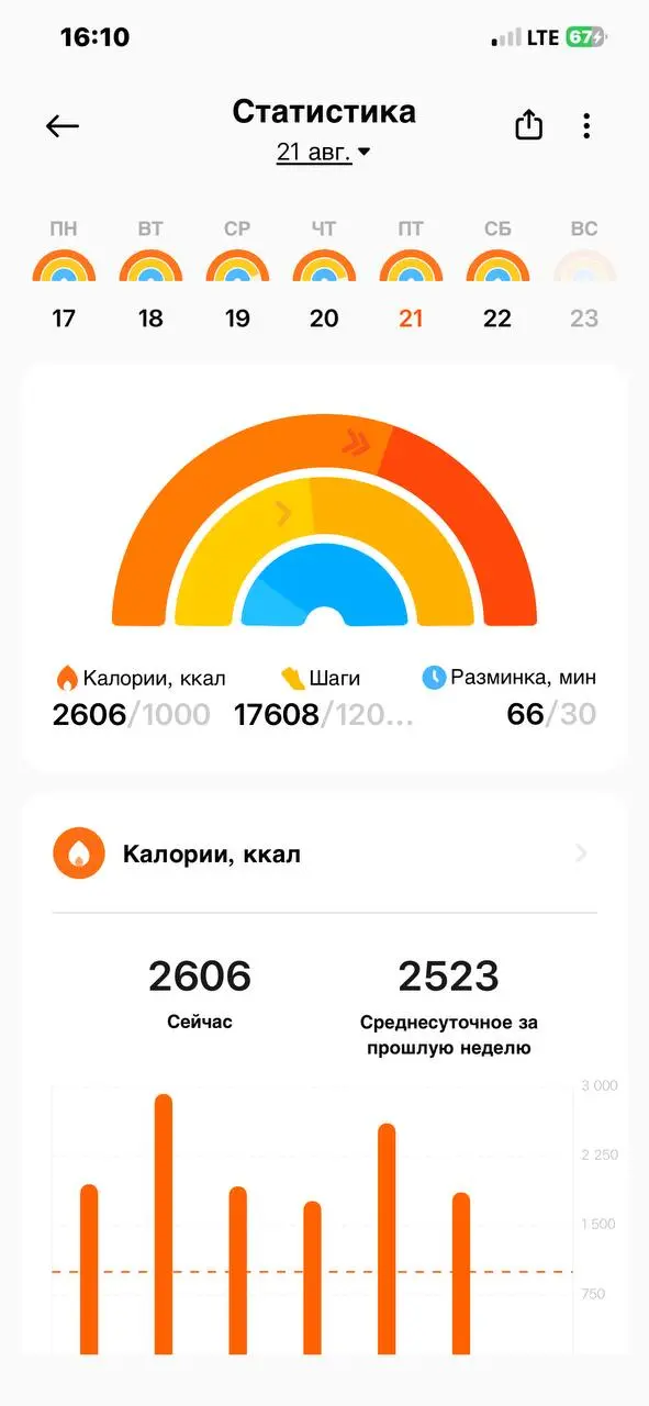 За вчера нашагал 17к шагов, и все по делам. Активность просто зашкаливает, сегодня уже 12к🫪 | Сетка — социальная сеть от hh.ru
