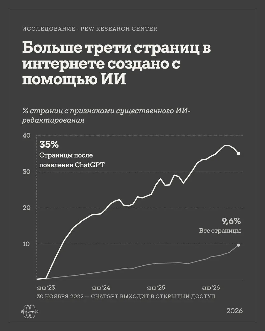 Мёртвый интернет ближе, чем кажется
А помните, как мы шутили, что скоро роботы будут писать тексты для роботов?
Так вот, кажется, шутки кончились | Сетка — социальная сеть от hh.ru